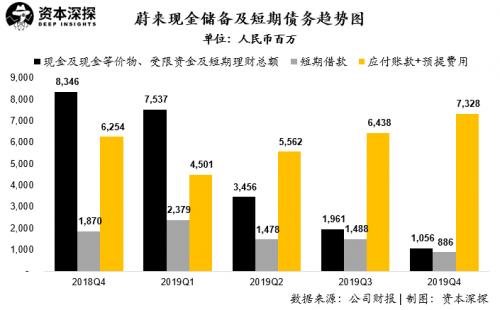 融资成徒劳？蔚来的问题可不只是巨亏