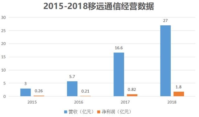出货量全球第一，华为阿里腾讯都是其客户，上海移远通信牛在哪？