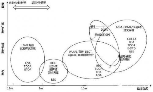 浅析UWB超宽带室内定位技术
