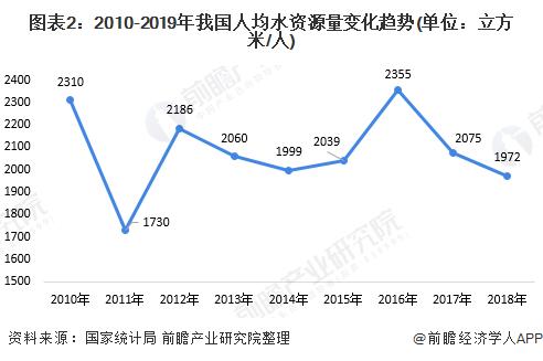 2020年中国智慧水务行业发展现状分析 5G助力 激发无限活力