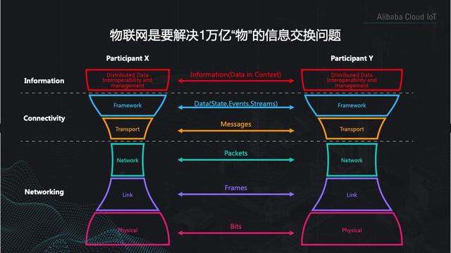 阿里云科学家丁险峰：万物互联的价值在哪里？