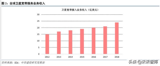 卫星行业深度报告：低轨互联网星座热潮兴起