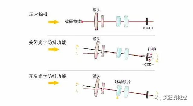 被手机厂商吹上天的“光学防抖”到底是啥？