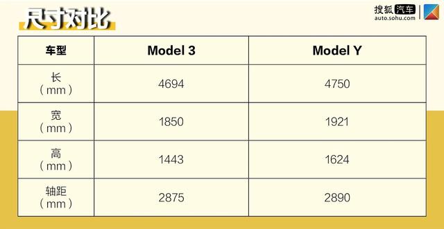 仅仅是变高变胖的Model 3？带您了解交付不久的Model Y