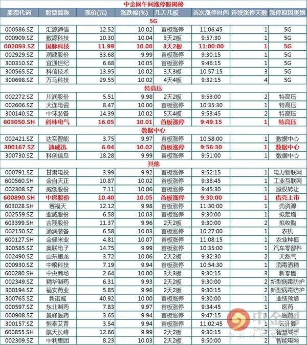 中金网0323午间资讯汇总：沪指跌1.6% 创业板跌2.09% 5G概念逆势活跃