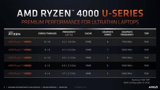 AMD 发布 Ryzen 9 系列移动 CPU，笔记本市场变天了么？