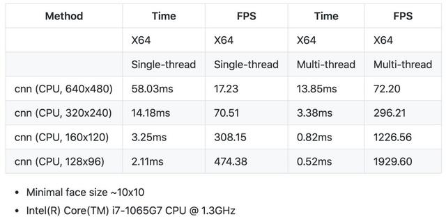 仅用CPU就能跑到1000FPS，这是开源的C++跨平台人脸检测项目