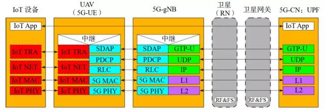 物联网、无人机/卫星在5G网络中的集成