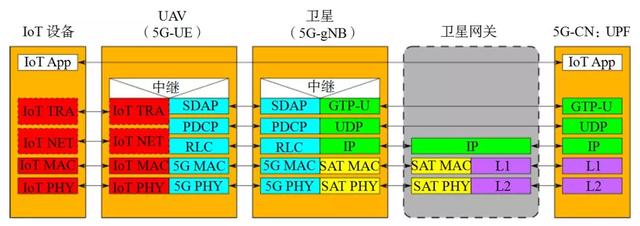 物联网、无人机/卫星在5G网络中的集成