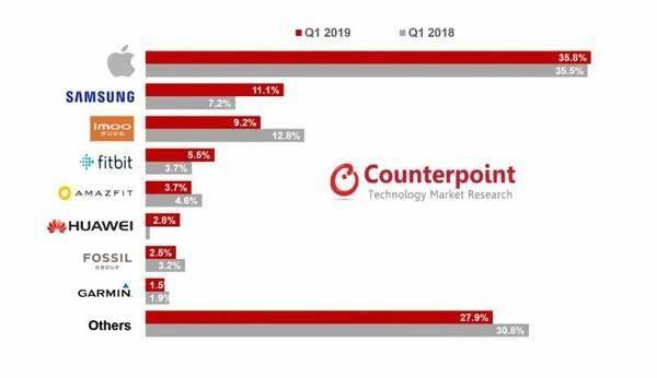 苹果华为又有新对手！OPPO Watch携eSIM独立通信正式亮相