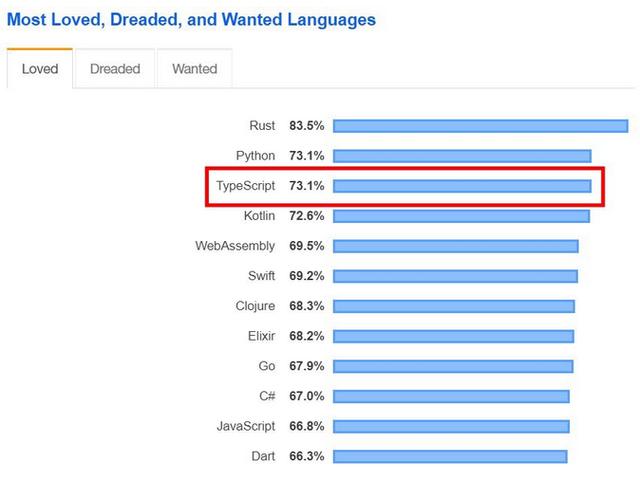 现代编程语言哪家强？2020年，你或许应该了解这7门编程语言