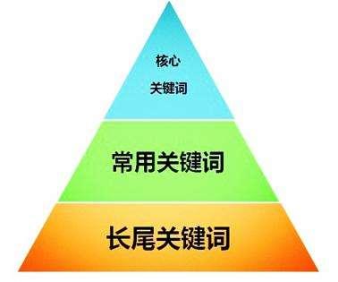 如何做好网站优化及关键词设置