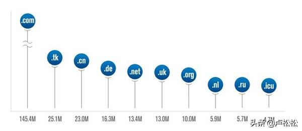全球互联网顶级域名注册数增长至3.623亿个
