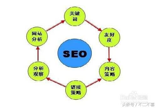SEO的优化技巧你知道多少？这些技巧你可能用的到（上）