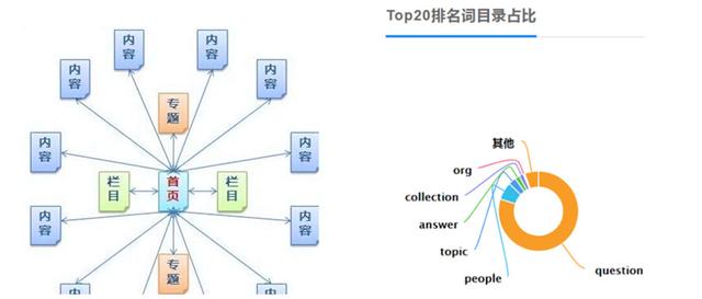 哪种类型页面的SEO排名在整个网站最好？大数据不说谎