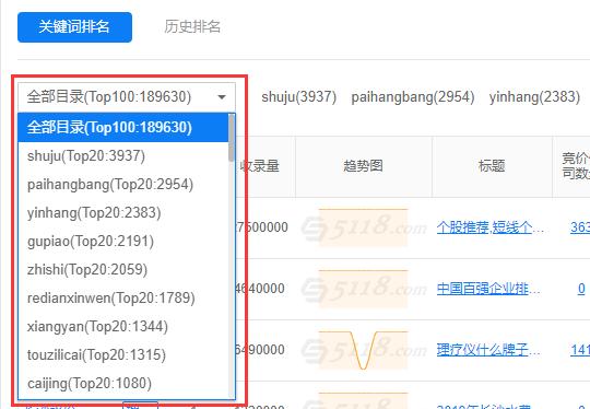 哪种类型页面的SEO排名在整个网站最好？大数据不说谎