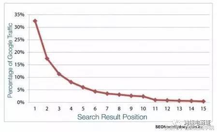 SEO优化方法：利用点击率和入站流量提高SERP搜索结果排名