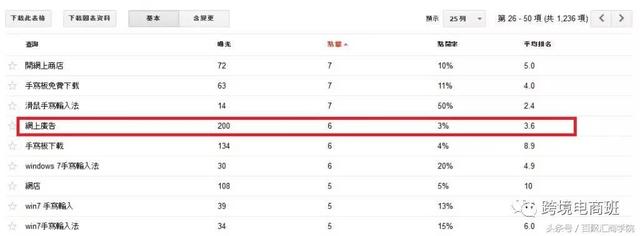 SEO优化方法：利用点击率和入站流量提高SERP搜索结果排名