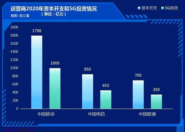 1800亿投资、SA商用、共建共享、异网漫游……5G新基建走出旷野