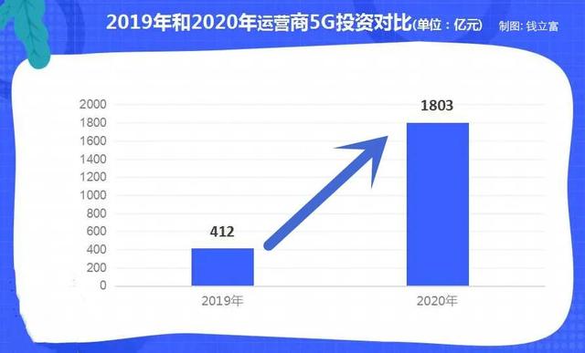1800亿投资、SA商用、共建共享、异网漫游……5G新基建走出旷野