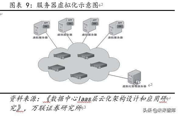 云计算专题报告：云计算+5G新基建，IDC前景可期