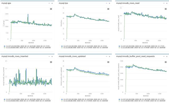 钉钉猛增40倍流量压力，阿里云的DBA们是这样应对的...