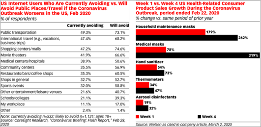 大量美国受访者已开始避免前往公共场所（数据来源：eMarketer）疫情爆发后防疫类商品需求大幅增长（数据来源：eMarketer）