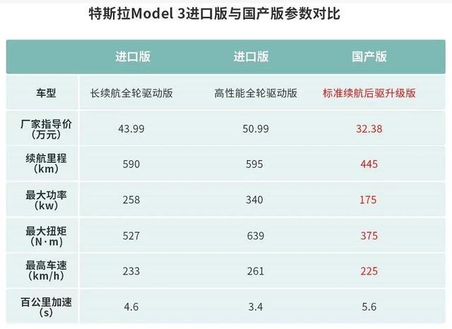 【深度】21项技术“减配” 疯狂降本的国产特斯拉