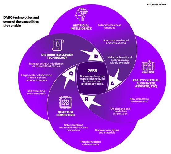 2020年的科技趋势：随时准备改变企业的未来