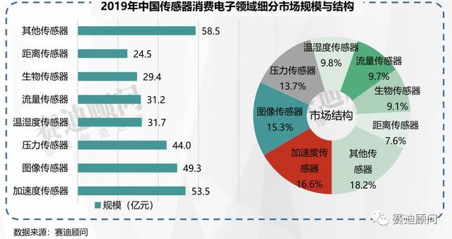 一文看懂全球传感器市场
