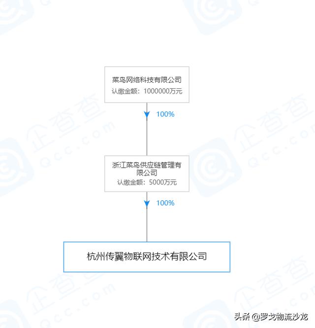 菜鸟投资5000万元成立物联网技术公司