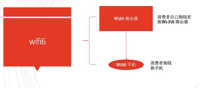 Wi-Fi6普及比5G慢，wifi6需要你自己掏钱更换路由器，拒绝套路