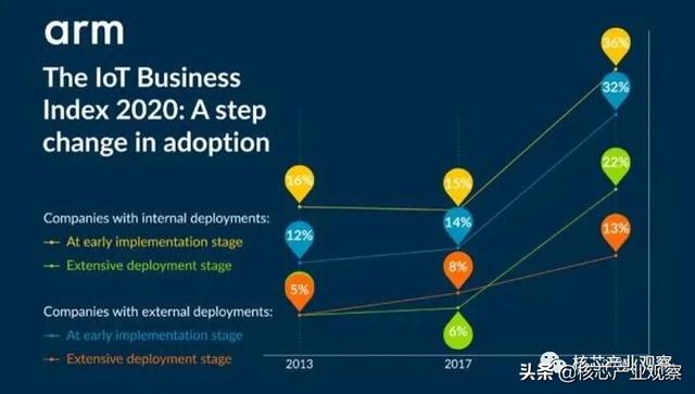 NB-IoT突破1亿！ Arm洞察中国智能物联网七大趋势