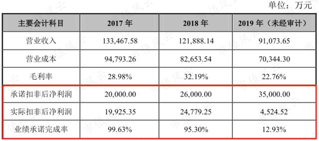 动辄几十亿的财务洗澡，奋达科技们就是这样收割股民的
