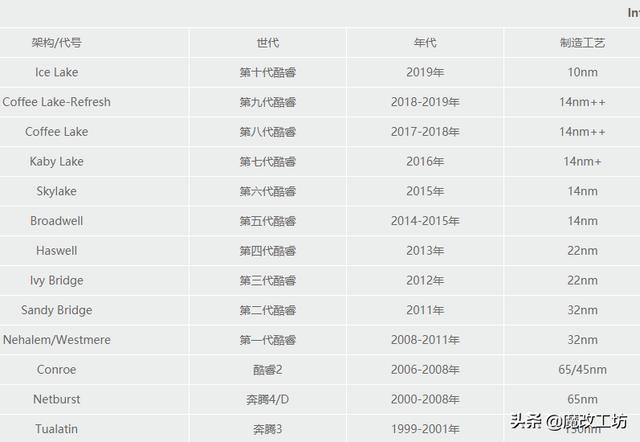 没有一个好的构架，多少纳米也拯救不了你！INTEL和AMD的历史战役