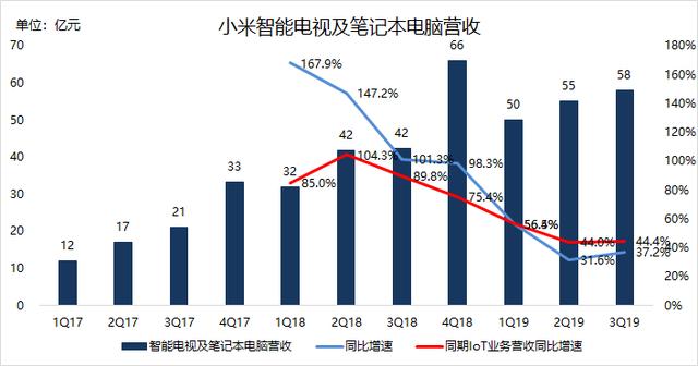 业绩前瞻 | Q4手机业务翻身，小米仍需寻找电视业务“接班人”