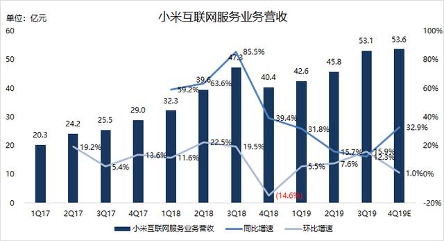 业绩前瞻 | Q4手机业务翻身，小米仍需寻找电视业务“接班人”