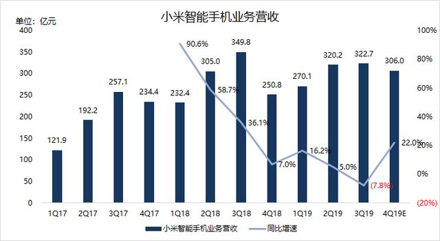 业绩前瞻 | Q4手机业务翻身，小米仍需寻找电视业务“接班人”