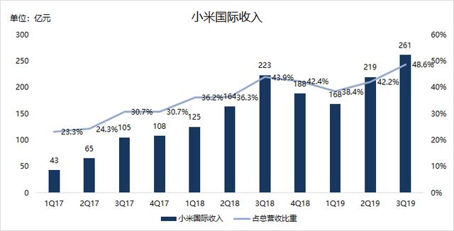 业绩前瞻 | Q4手机业务翻身，小米仍需寻找电视业务“接班人”