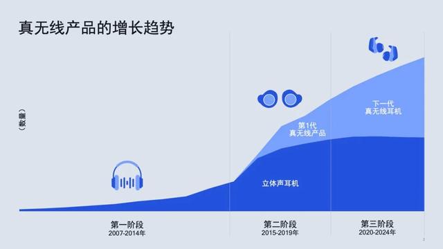 高通推出新一代超低功耗 TWS 音频芯片，支持双路传输、主动降噪、高清音频