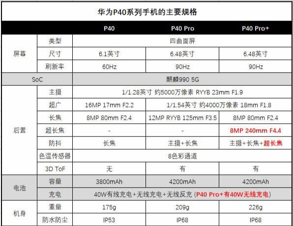 华为P40发布会不提小米，却在走小米9老路？网友：其他厂商误导我