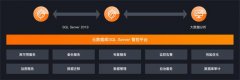 企业数据库上云新选择！阿里云发布云数据库SQL Server 2019版本