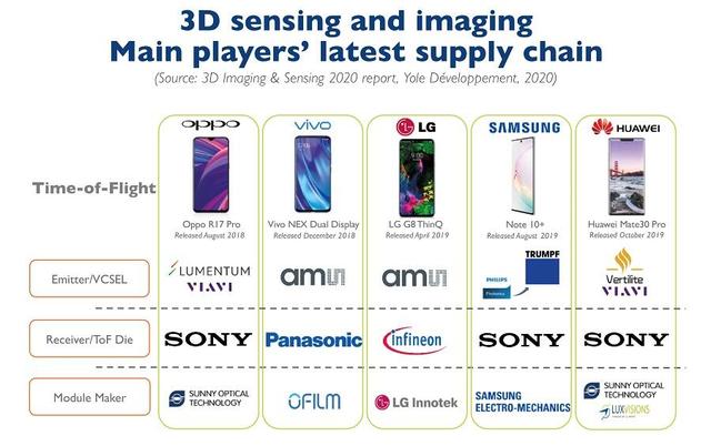 3D成像与传感：后置3D传感应用迎蓬勃发展