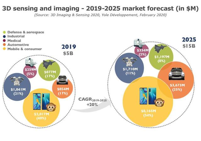 3D成像与传感：后置3D传感应用迎蓬勃发展