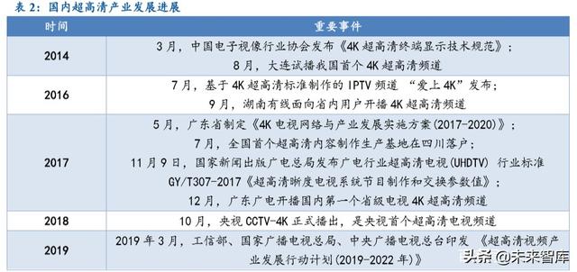 超高清行业深度报告：5G催化，政策驱动，新一轮景气周期开启
