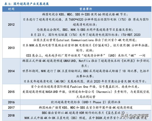 超高清行业深度报告：5G催化，政策驱动，新一轮景气周期开启