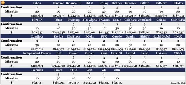 盘点46家交易所的充值区块确认时间和攻击成本 | 火星号精选