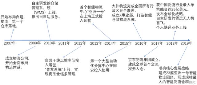 扩张无终，亏损不停，京东物流走不出的怪圈