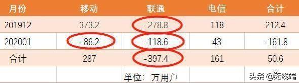 中国联通被甩在身后！年赚50亿不如移动零头，5G用户不如电信
