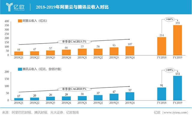 从产业互联网到新基建，腾讯B端业务走多远了？| 亿欧观点